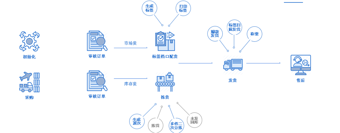 搶占微信10億流量紅利 二維碼 附近的店 微信搜索 歷史記錄 好友推薦 置頂小程序 消息通知 公眾號關(guān)聯(lián) 圖文嵌入 付費廣告