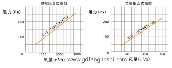 大風量組合式高效過濾器阻力與風量關系圖