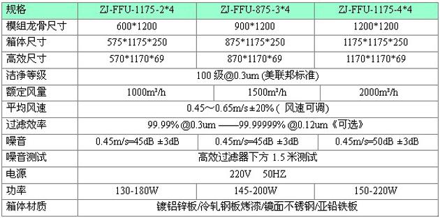 梓凈FFU標準技術參數